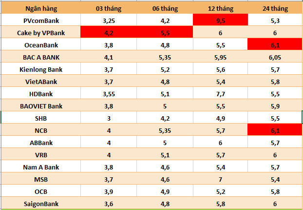 Top banks with the highest interest rates in the market currently. Graphic: Ha Vy