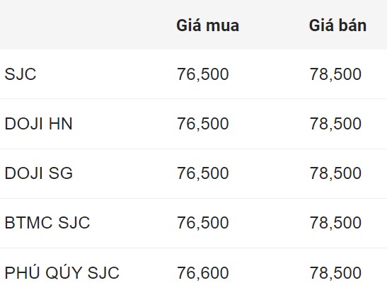 Gold Price of SJC Bars at 10.8 AM. Unit: Million Dong/Unit.  