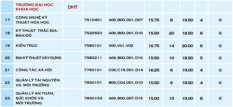 Additional admission criteria for University of Science - Hue University