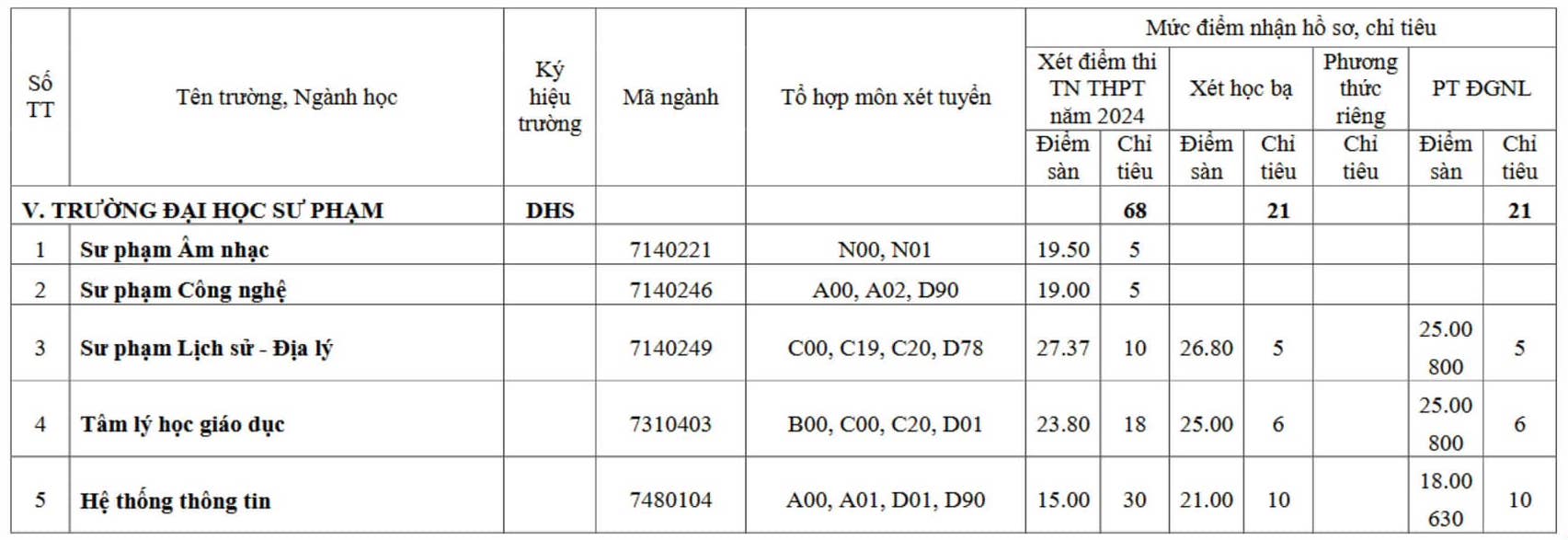 Điểm sàn nhận hồ sơ xét tuyển bổ sung của Trường Đại học Sư phạm - Đại học Huế. 