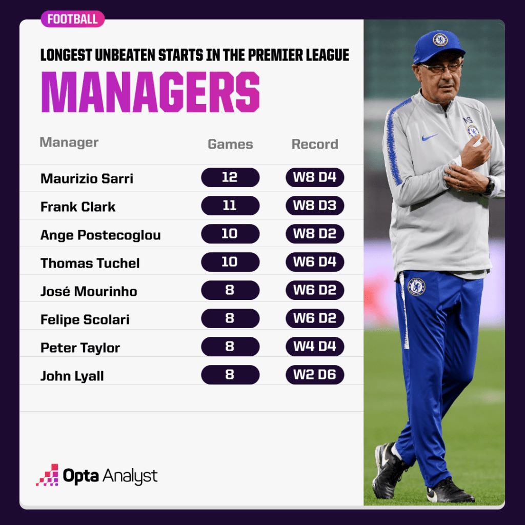 Arne Slot has the chance to set a record for the best start by a manager in the Premier League if he helps Liverpool beat Man United. Photo: Opta