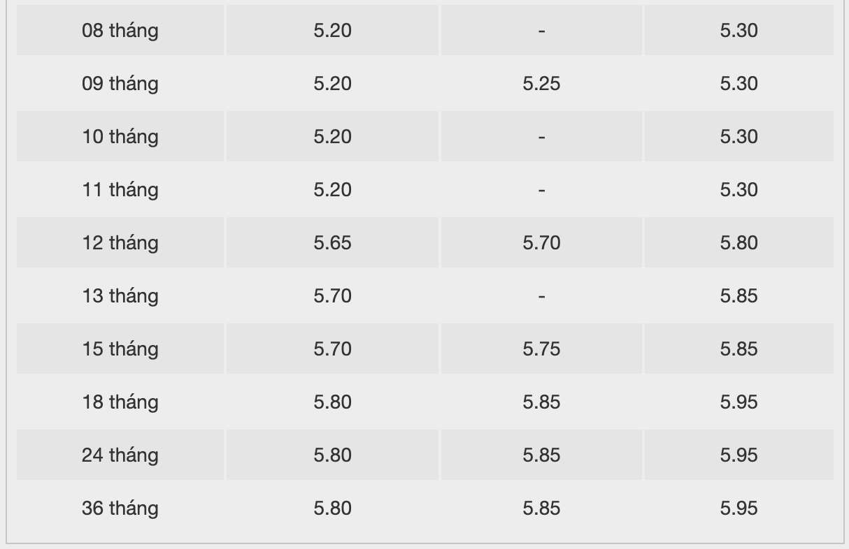 BacABank savings interest rate table. Screenshot