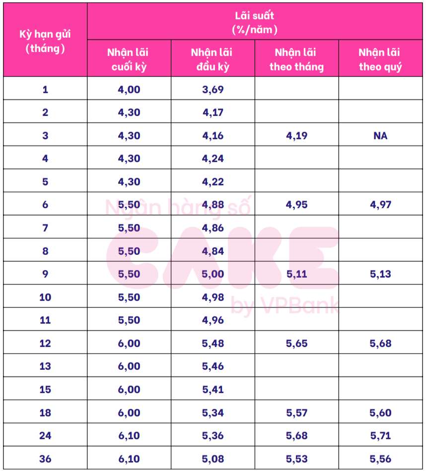 Cake by VPBank savings interest rate table. Screenshot