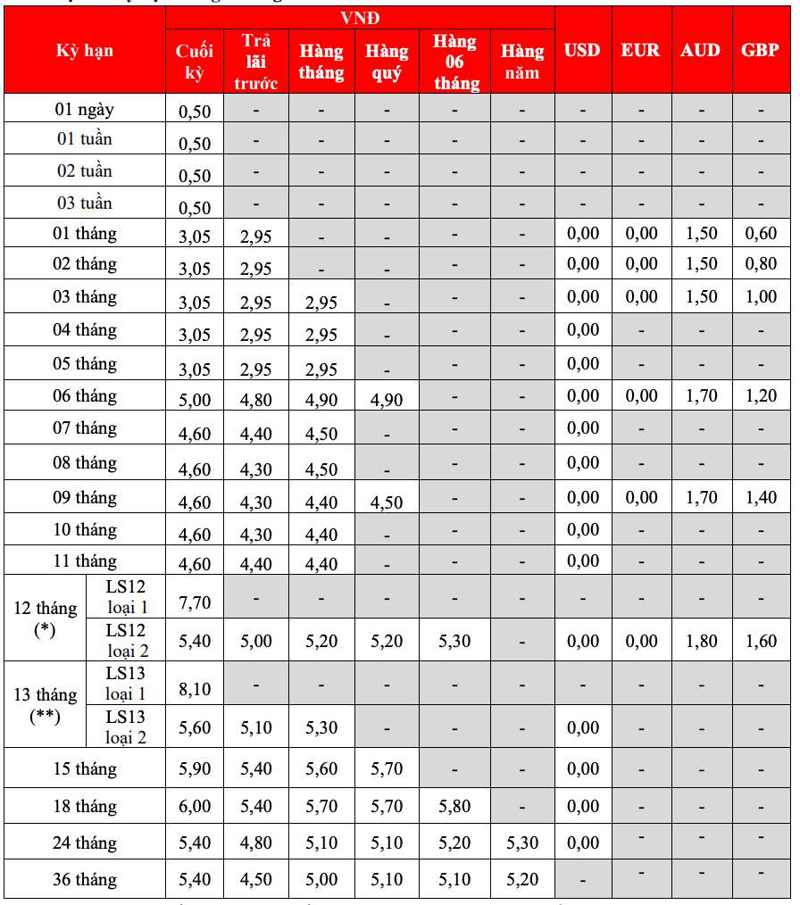 HDBank traditional savings interest rate table. Screenshot