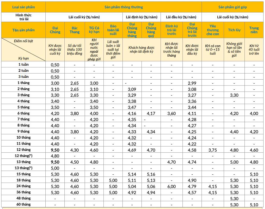 PVcomBank traditional savings interest rate table. Screenshot