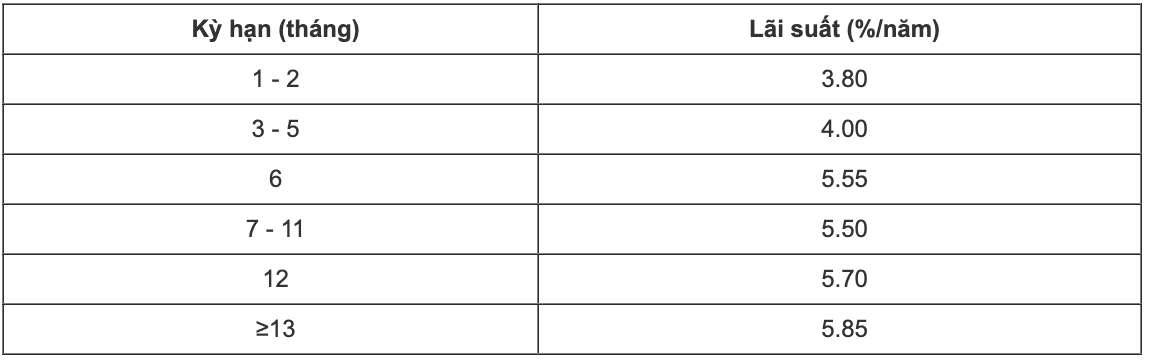 CBBank savings interest rate table. Screenshot