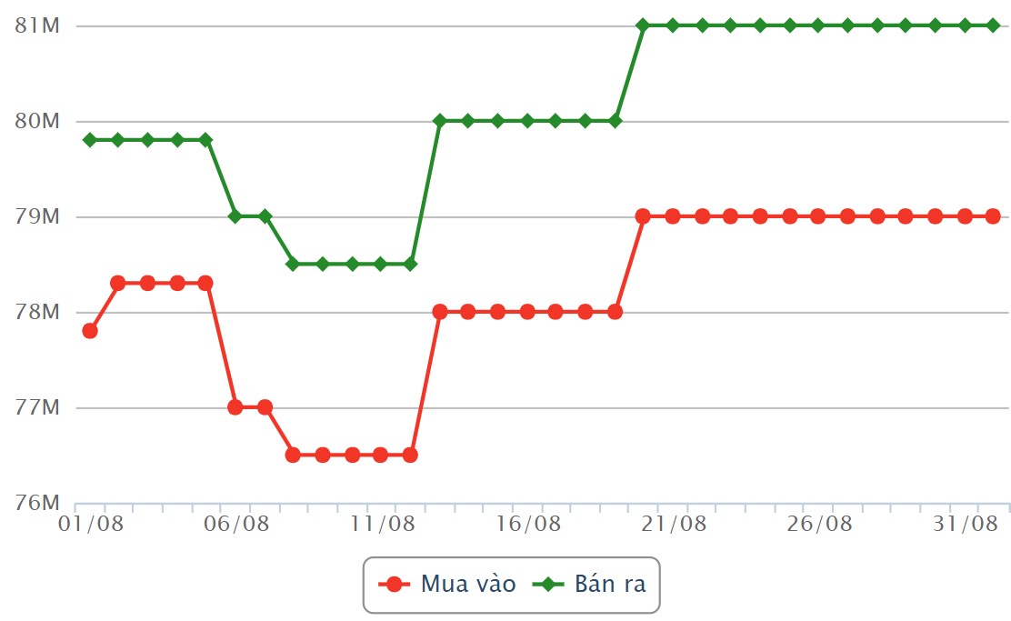 Giá vàng miếng SJC những phiên gần đây. Nguồn: Công ty CP Dịch vụ trực tuyến Rồng Việt VDOS.  