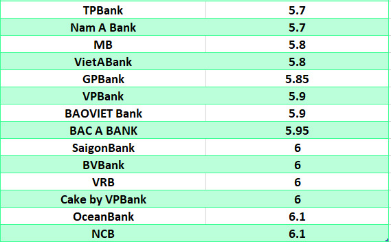 So sánh lãi suất ngân hàng cao nhất ở kỳ hạn 24 tháng. Đồ họa: Hà Vy