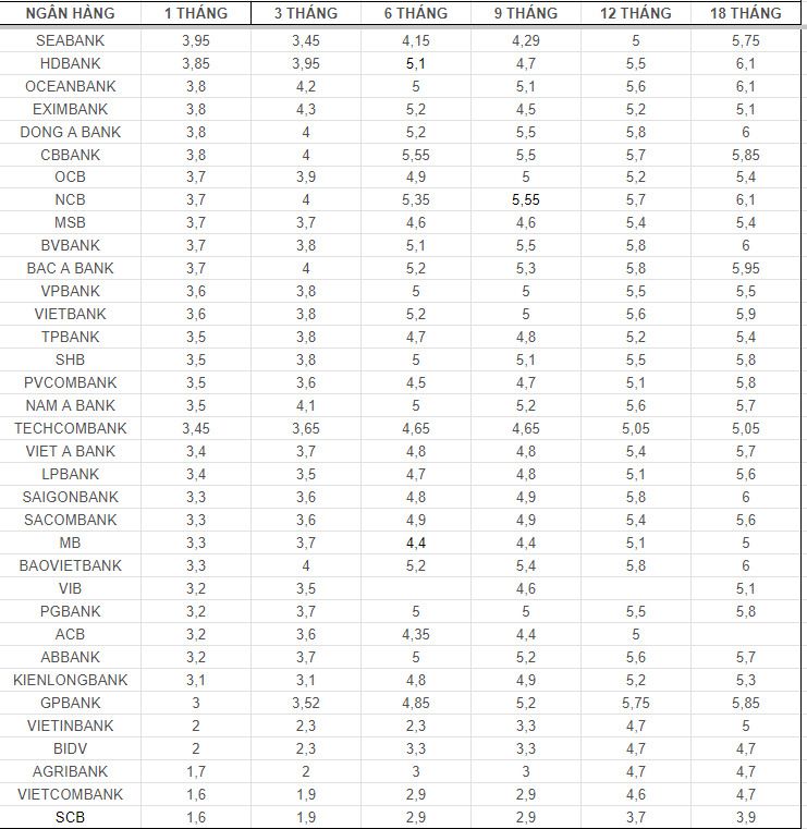 Top ngan hang co lai suat cao tren thi truong ngay 10.9.2024. Bang: Mai Anh