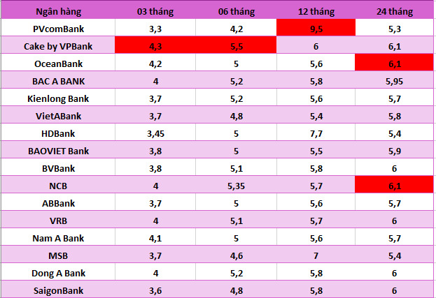 Summary of current bank interest rates. Table: Ha Vy  