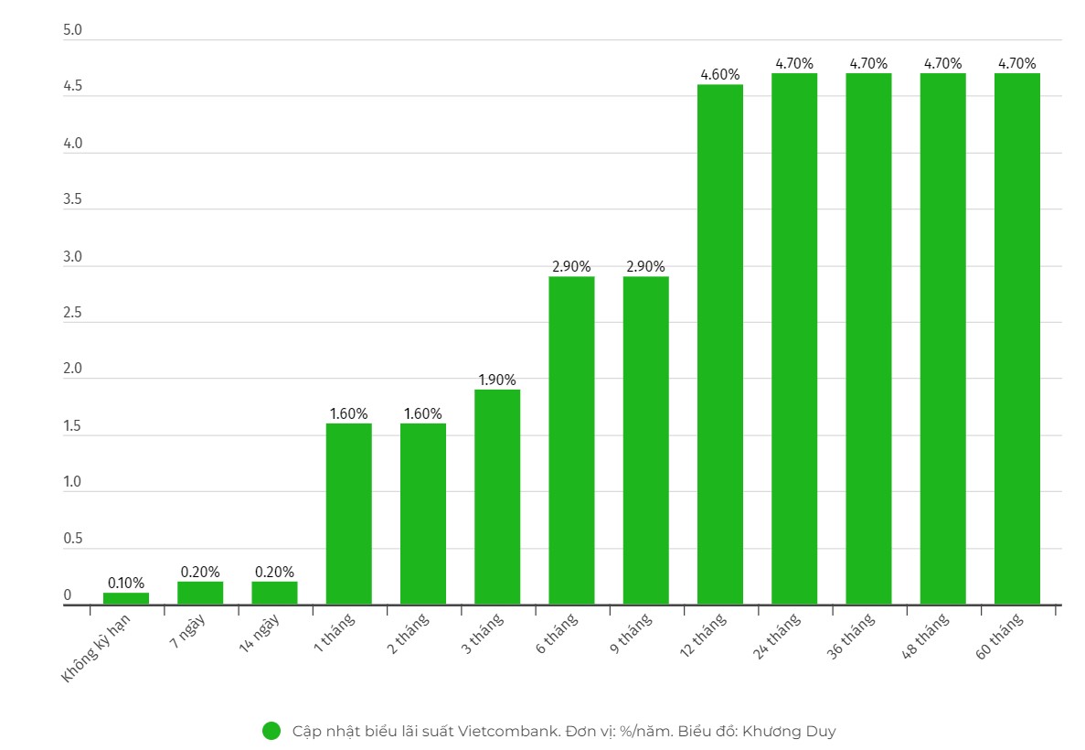 Vietcombank interest rate chart on September 10, 2024. Chart: Khuong Duy
