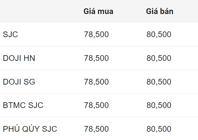 Update gold price early this morning. Source: Rong Viet Online Service Joint Stock Company VDOS  