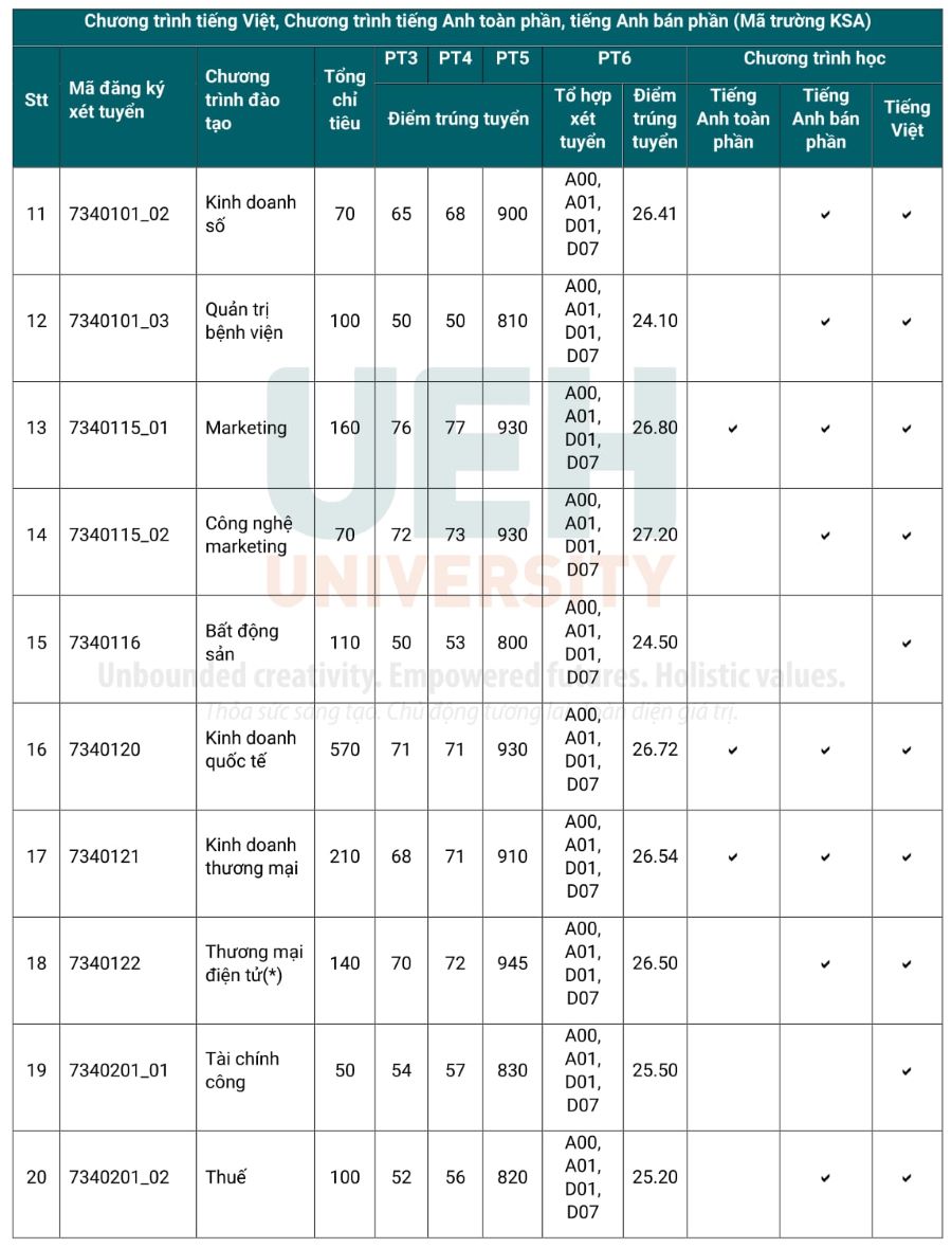 Benchmark scores for International Business major at Ho Chi Minh City University of Economics in 2024. Photo: School