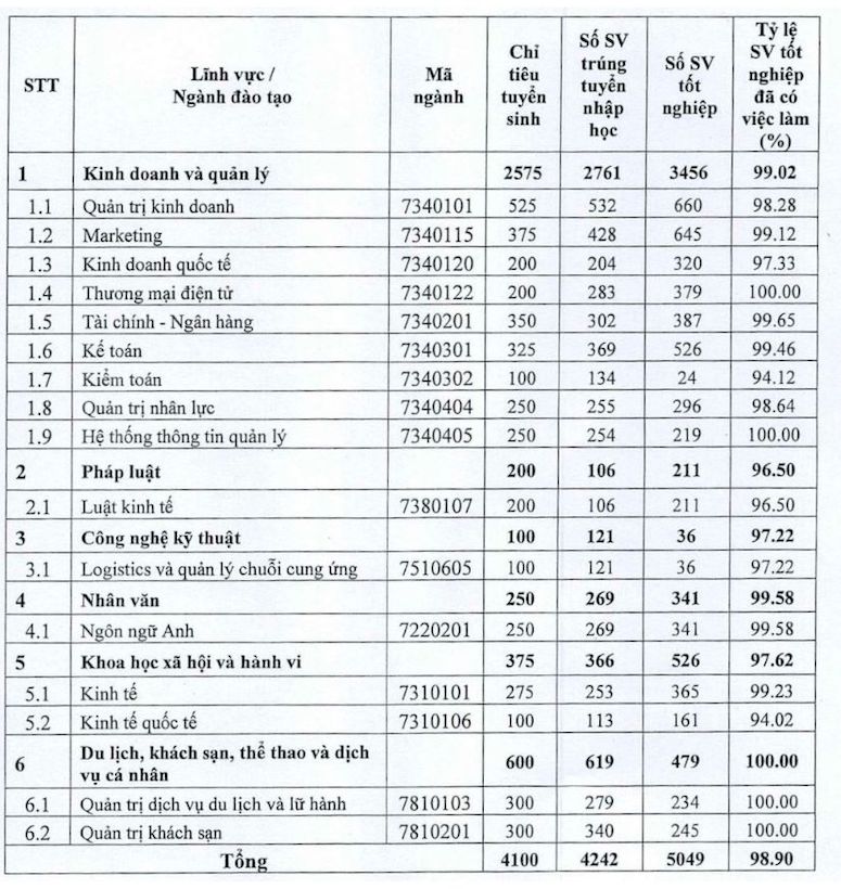 Co 4 nganh dao tao cua Truong Dai hoc Thuong Mai 100% sinh vien co viec lam tren tong so sinh vien phan hoi. Anh: Chup man hinh