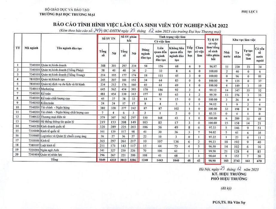 Bao cao tinh hinh viec lam sinh vien tot nghiep nam 2022 cua Truong Dai hoc Thuong Mai. Anh: Chup man hinh