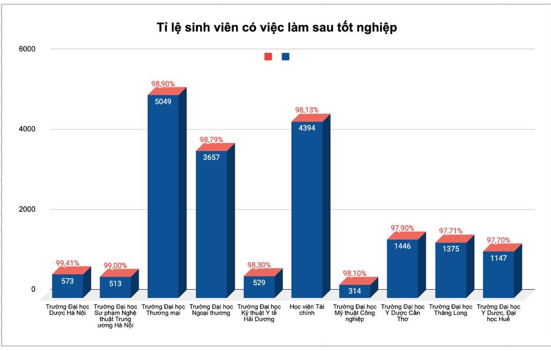 Ti le sinh vien ra truong co viec lam cua mot so truong dai hoc. Bieu do: Phuong Anh