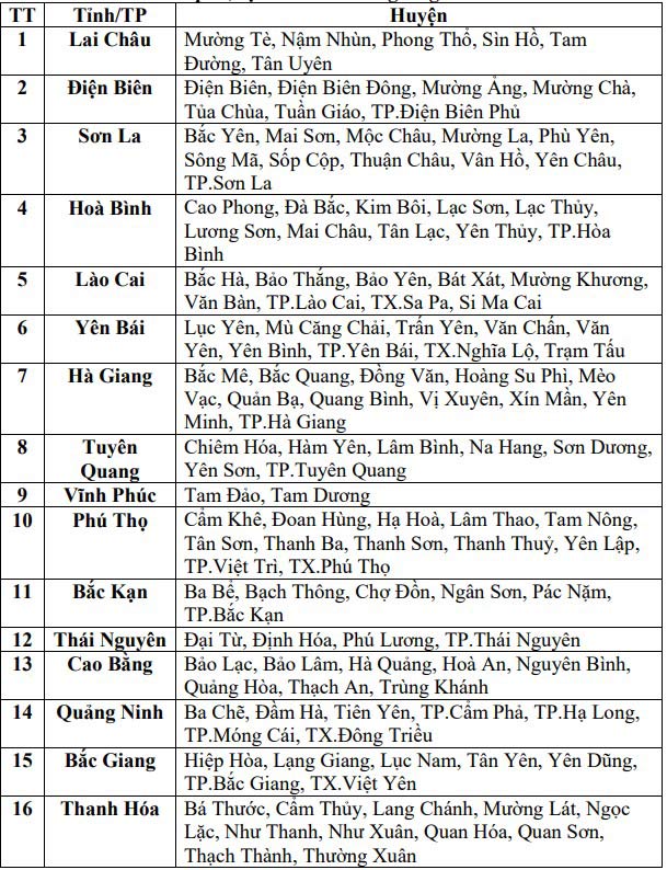 List of areas at risk of flash floods and landslides in the next 6 hours. Photo: National Center for Hydro-Meteorological Forecasting