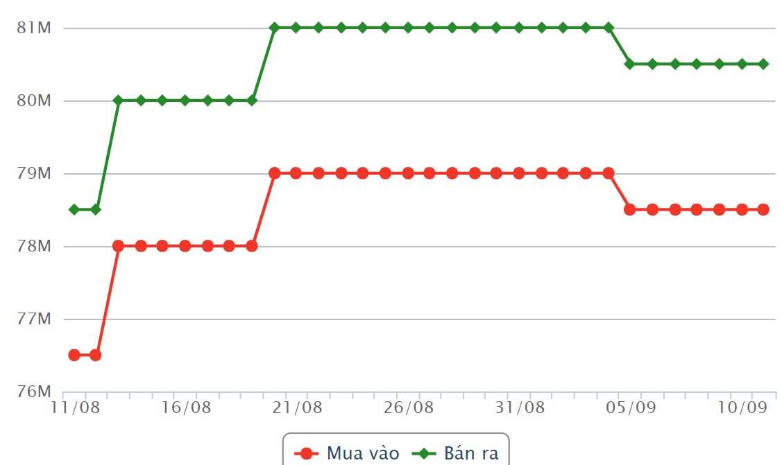 Giá vàng miếng SJC những phiên gần đây. Nguồn: Công ty CP Dịch vụ trực tuyến Rồng Việt VDOS.