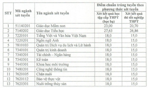 Diem chuan xet tuyen bo sung Truong Dai hoc Bac Lieu nam 2024. Anh: Nha truong cung cap