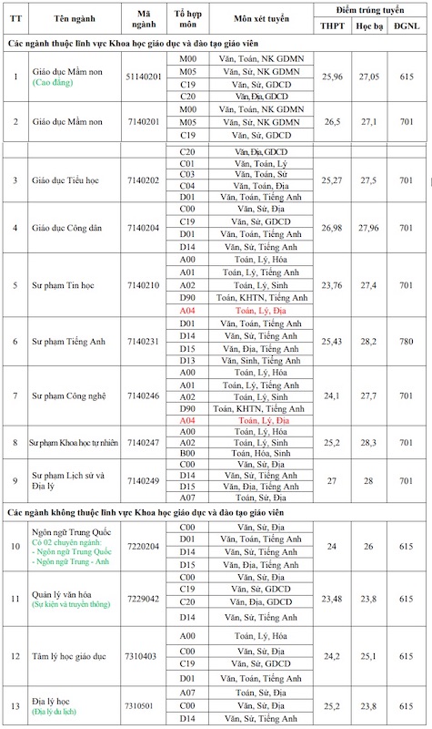 Điểm chuẩn xét tuyển bổ sung Trường Đại học Đồng Tháp. Ảnh: Nhà trường cung cấp