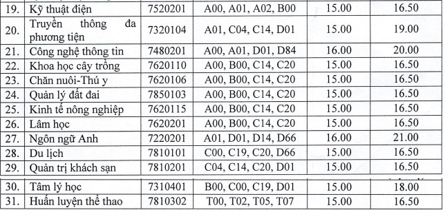 Diem chuan bo sung Truong Dai hoc Hong Duc nam 2024.