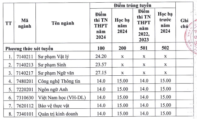 Diem chuan dot bo sung nam 2024 cua Truong Dai hoc Quang Nam. Anh: Nha truong cung cap