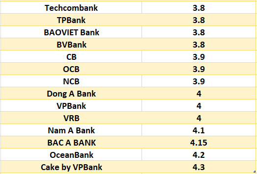 So sanh lai suat ngan hang cao nhat o ky han 3 thang. Do hoa: Ha Vy