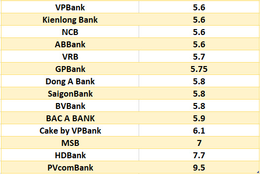 So sánh lãi suất ngân hàng cao nhất ở kỳ hạn 12 tháng. Đồ họa: Hà Vy