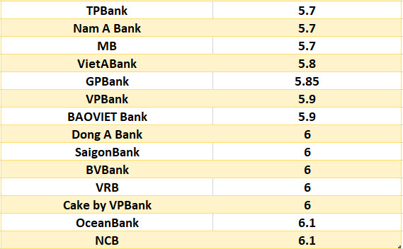So sánh lãi suất ngân hàng cao nhất ở kỳ hạn 24 tháng. Đồ họa: Hà Vy