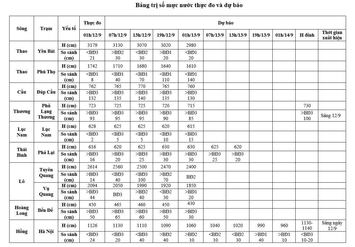 Bảng trị số mực nước thực đo và dự báo lũ các sông