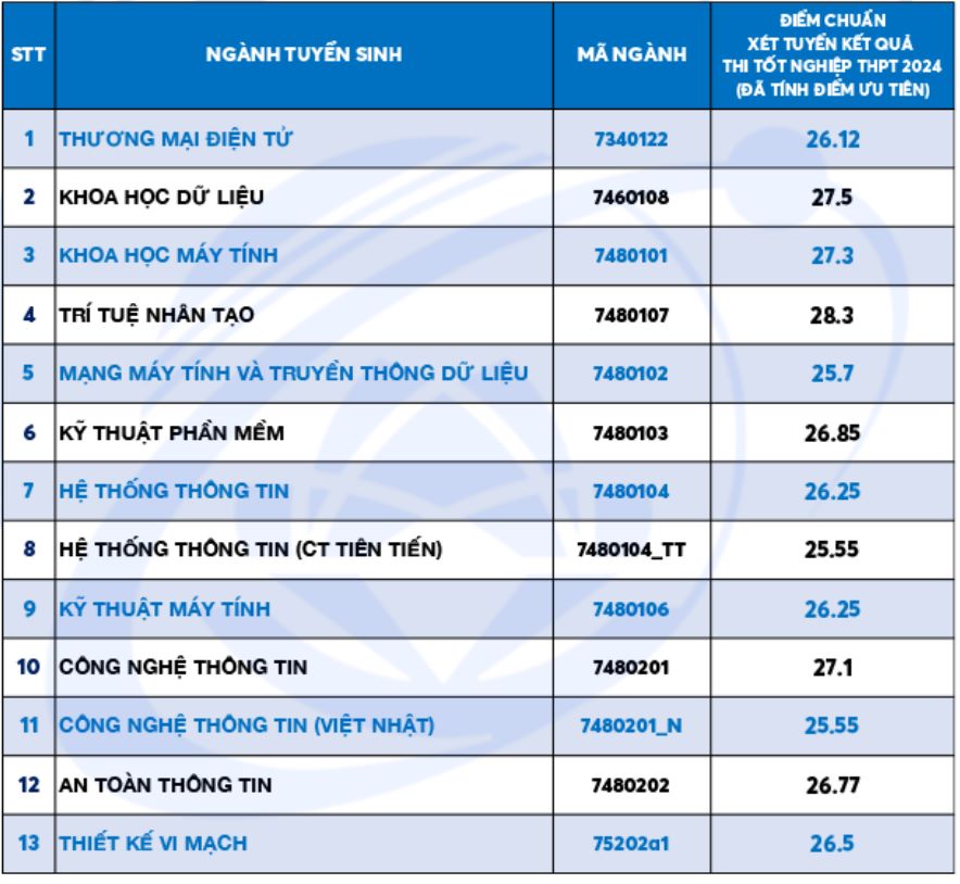 Điểm chuẩn ngành Ngành Khoa học dữ liệu tại Trường Đại học Công nghệ Thông tin - Đại học Quốc gia TPHCM năm 2024. Ảnh: Nhà trường