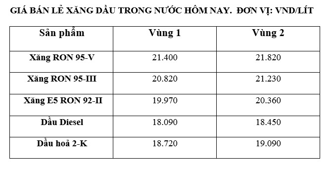 Gia xang dau trong nuoc ngay 12.9 theo bang gia cong bo cua Petrolimex.