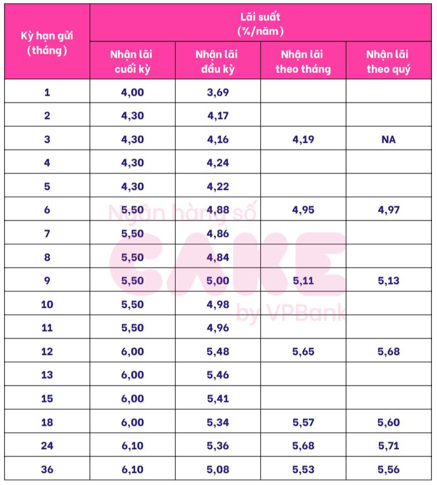 Bieu lai suat tiet kiem Cake by VPBank. Anh chup man hinh