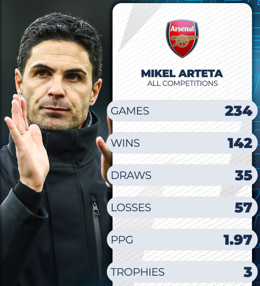 Thống kê của Arteta tại Arsenal. Ảnh: The Gunners