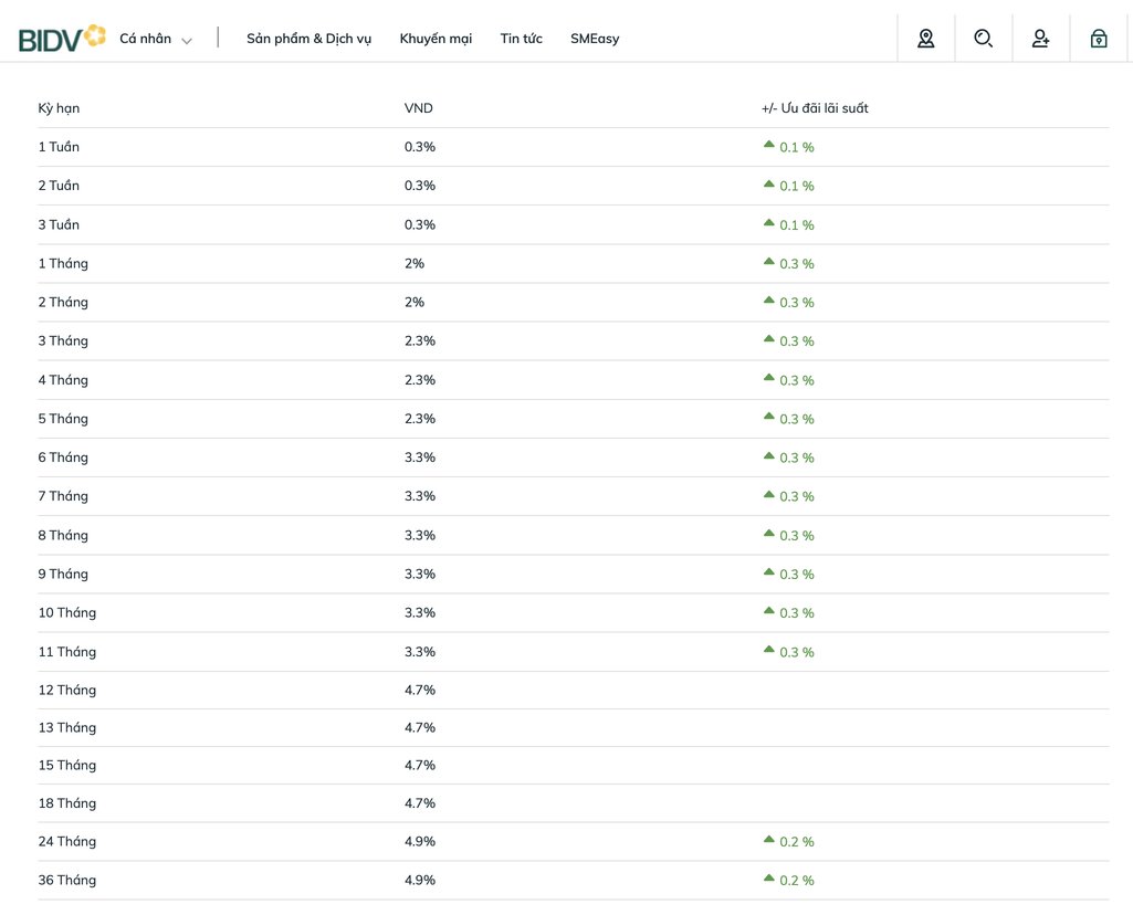 Biến động lãi suất BIDV, cập nhật mới nhất biểu lãi suất tiết kiệm online của BIDV.