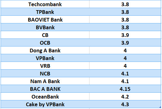 So sánh lãi suất ngân hàng cao nhất ở kỳ hạn 3 tháng. Đồ họa: Hà Vy