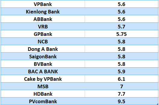 So sánh lãi suất ngân hàng cao nhất ở kỳ hạn 12 tháng. Đồ họa: Hà Vy
