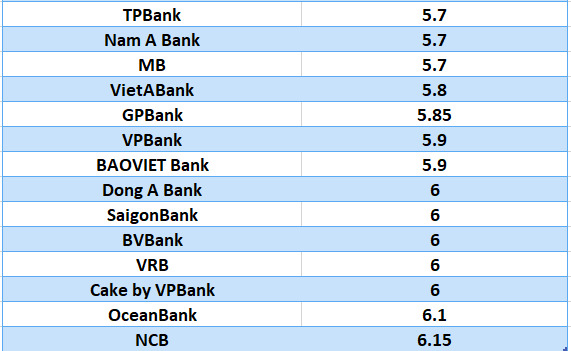 So sánh lãi suất ngân hàng cao nhất ở kỳ hạn 24 tháng. Đồ họa: Hà Vy