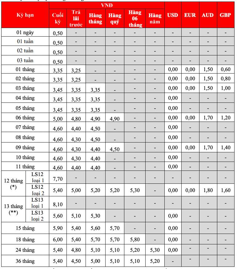 Biểu lãi suất tiết kiệm HDBank. Ảnh chụp màn hình