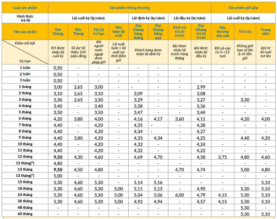 Biểu lãi suất tiết kiệm PVcomBank. Ảnh chụp màn hình