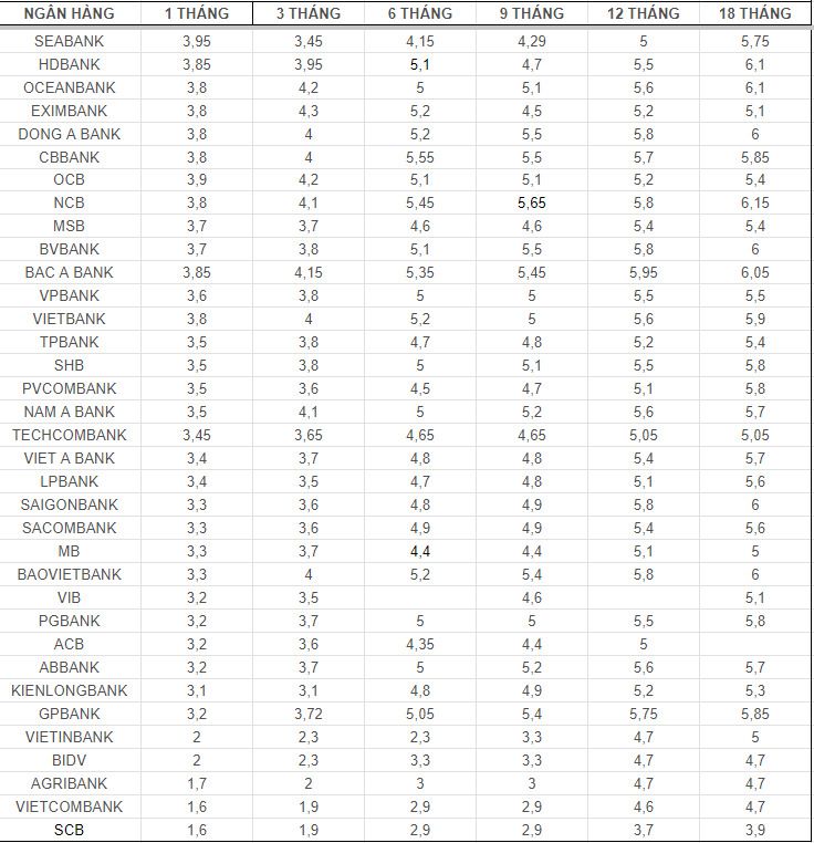 Tong hop lai suat cac ngan hang hien nay. So lieu ghi nhan ngay 16.9. Bang: Mai Anh