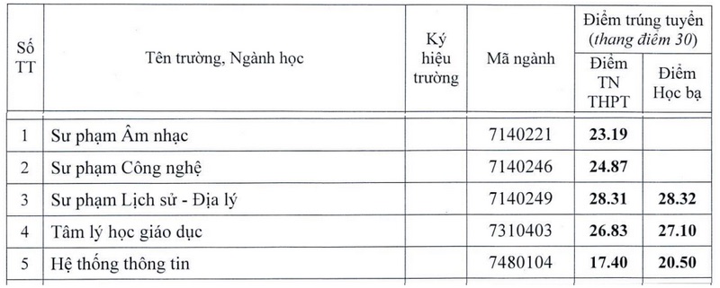 Diem chuan xet tuyen bo sung Truong Dai hoc Su pham, Dai hoc Hue nam 2024. 