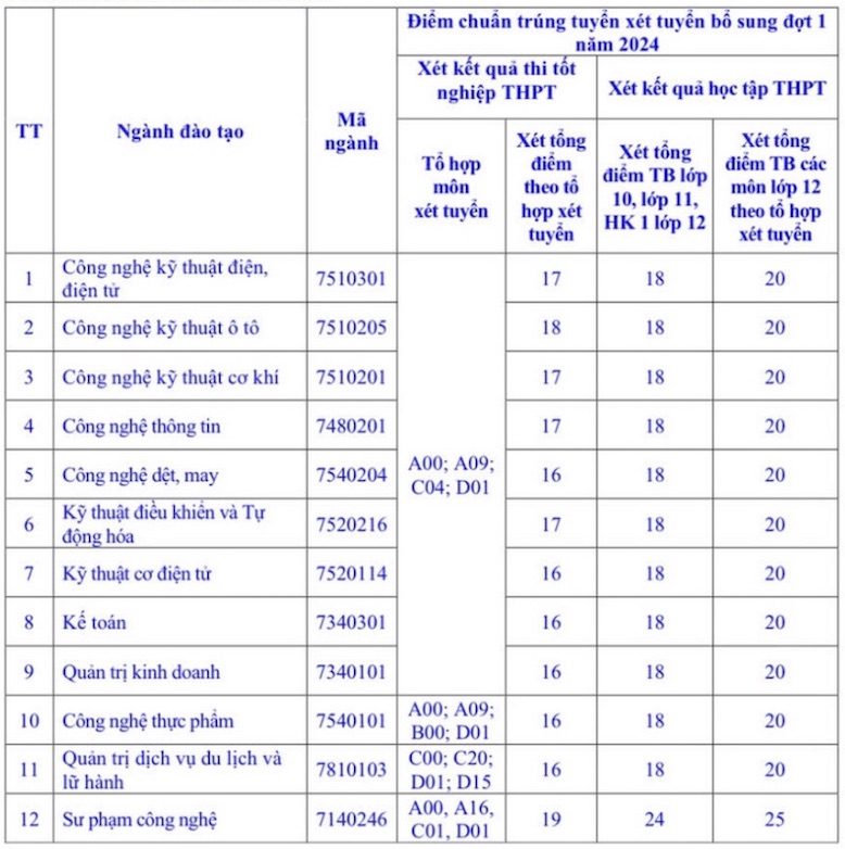 Diem chuan bo sung Truong Dai hoc Sao Do nam 2024. Anh: Nha truong cung cap