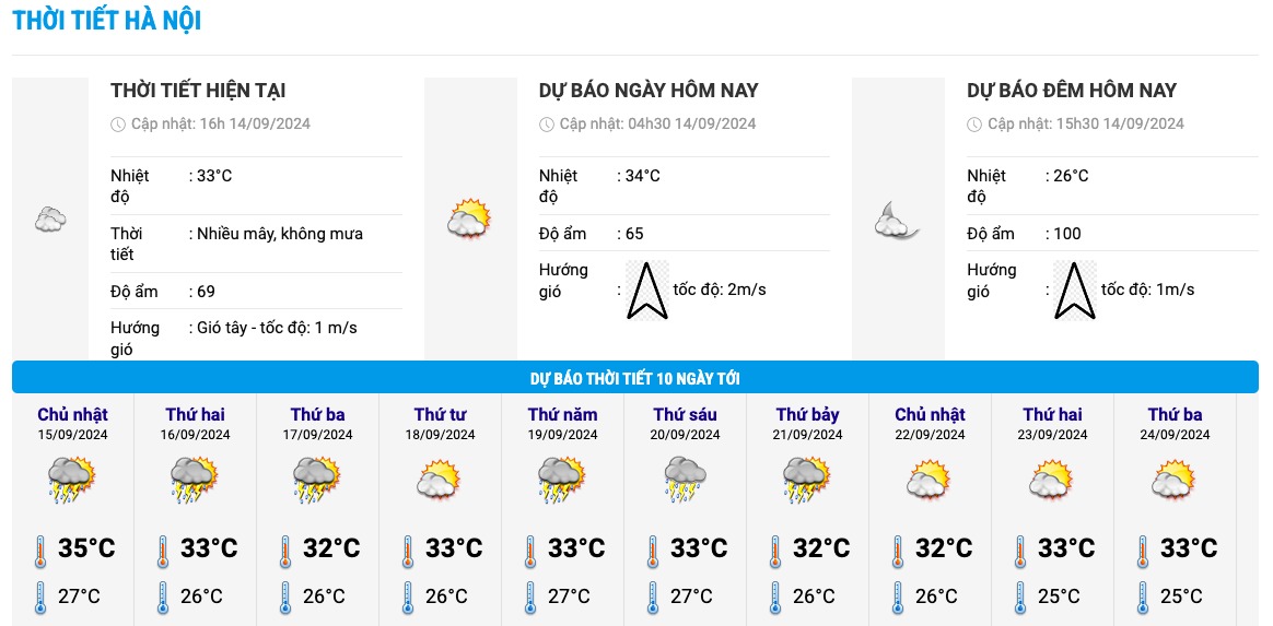 Bieu do nhiet trong 10 ngay toi o Ha Noi. Anh: Trung tam Du bao Khi tuong Thuy van Quoc gia