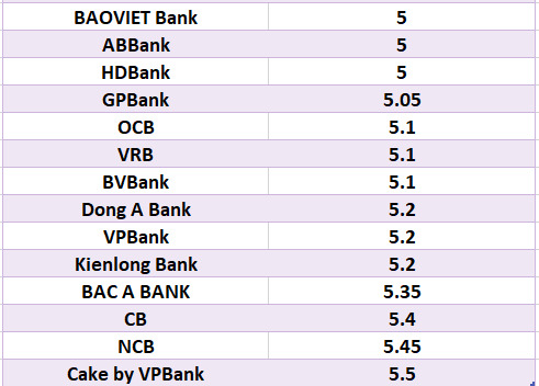 So sánh lãi suất ngân hàng cao nhất ở kỳ hạn 6 tháng. Đồ họa: Hà Vy