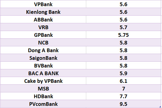 So sánh lãi suất ngân hàng cao nhất ở kỳ hạn 12 tháng. Đồ họa: Hà Vy