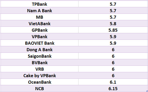 So sánh lãi suất ngân hàng cao nhất ở kỳ hạn 24 tháng. Đồ họa: Hà Vy