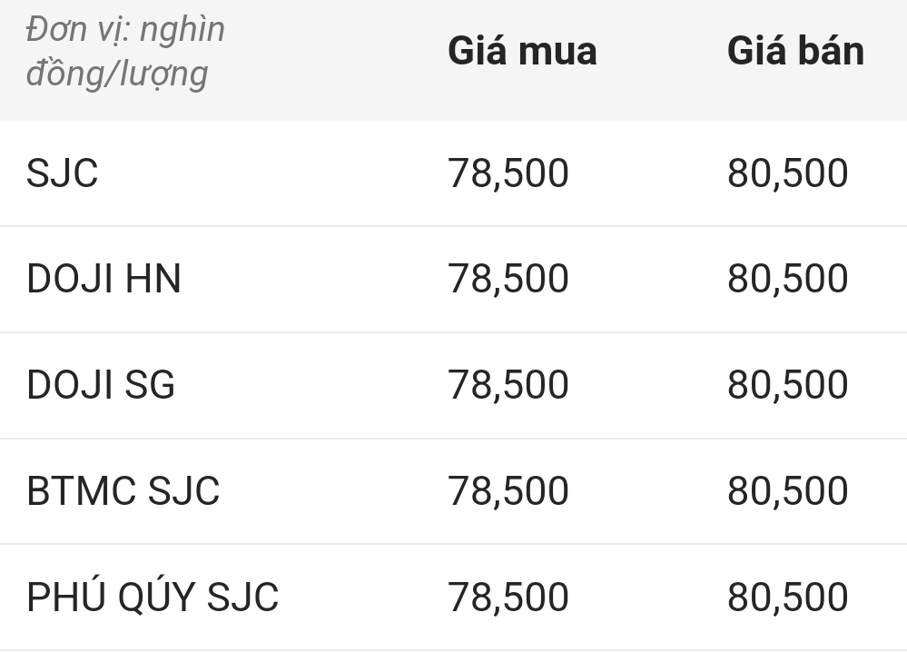 Cap nhat gia vang dau gio sang nay. Nguon: Cong ty CP Dich vu truc tuyen Rong Viet VDOS.