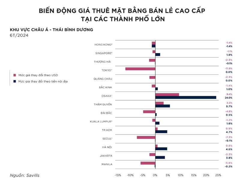 Gia thue mat bang cao cap o TPHCM (Viet Nam) vuot Seul (Han Quoc). Anh: Savills