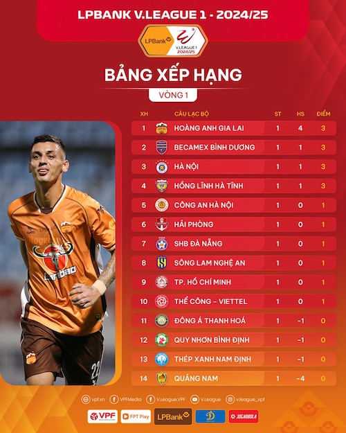 Kết và và bảng xếp hạng V.League 2024-2025. Ảnh: VPF